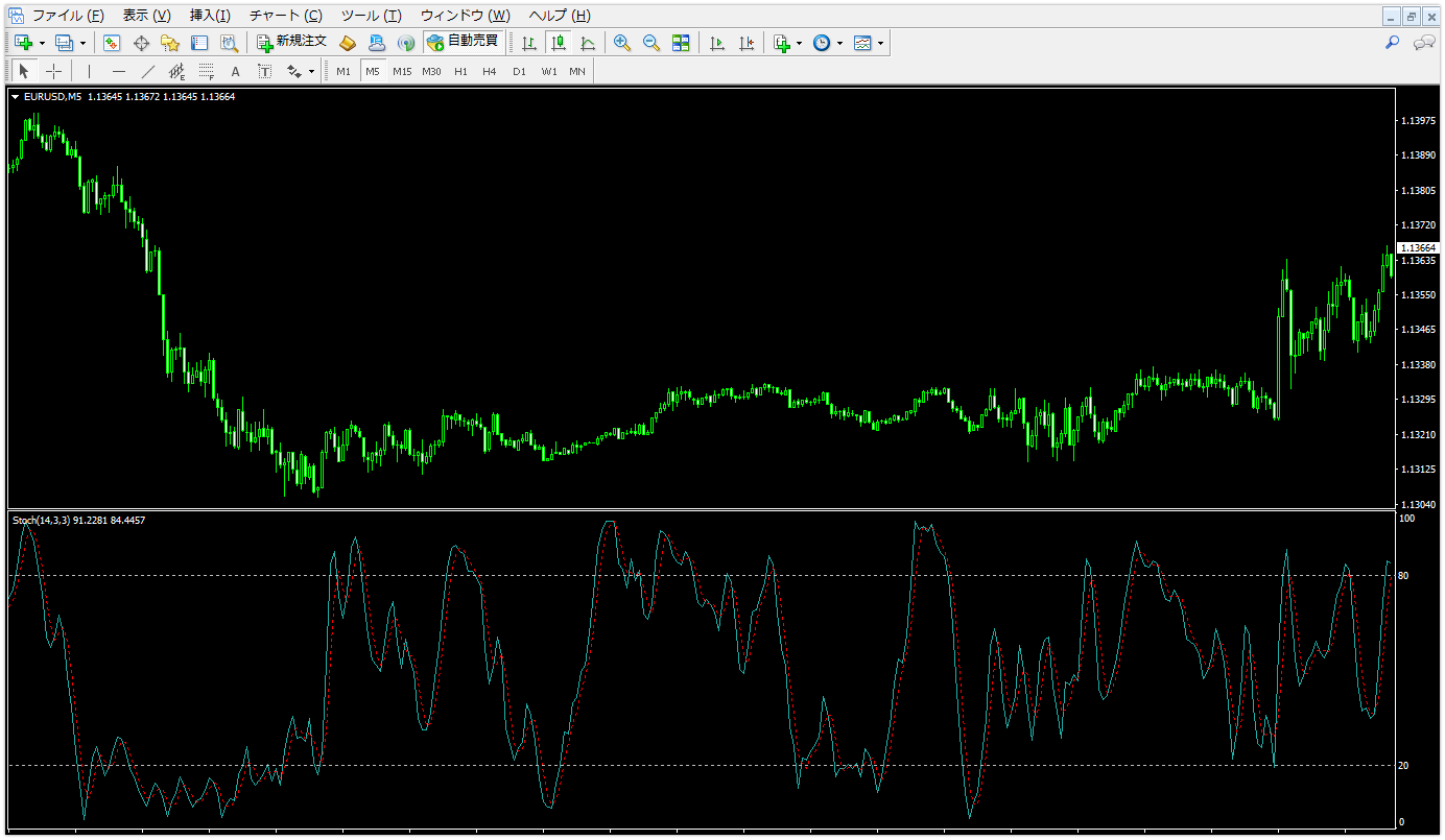 ストキャスティクスのFXでの使い方や計算式や見方について解説!初心者必見! | XAFNNER-LAB