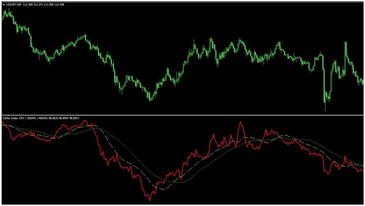 ドルインデックスをmt4で表示させる方法 インジケーターが無料でダウンロード出来る Mt4トレーダーズ